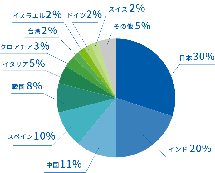 原産国別の調達状況のグラフ