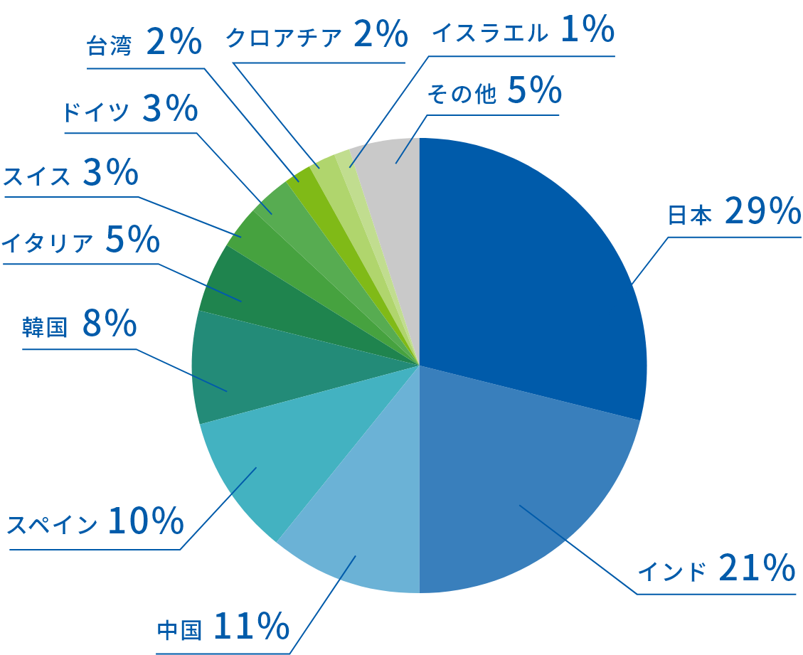 原産国別の調達状況のグラフ