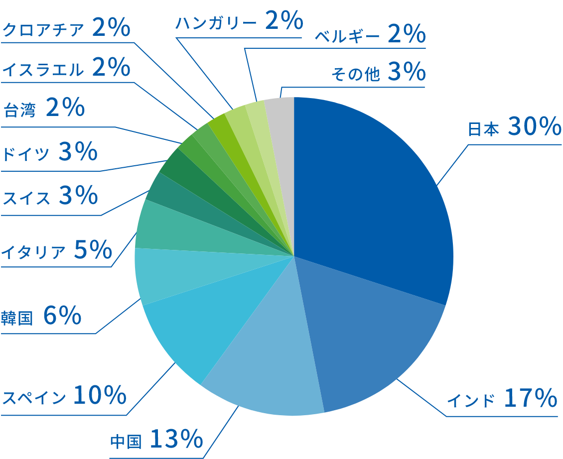 原産国別の調達状況のグラフ